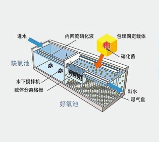 朔州A/O工藝