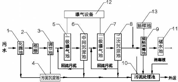 鄂爾多斯醫(yī)院污水處理流程圖