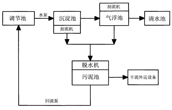 東勝煤礦水處理流程