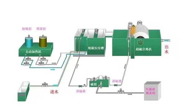 烏蘭察布煤礦水處理工藝