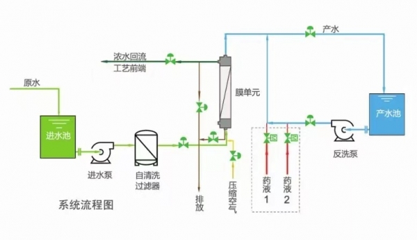 錫林郭勒盟超濾系統(tǒng)